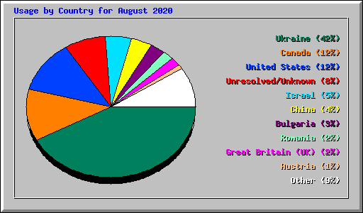 Usage by Country for August 2020