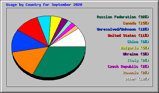 Usage by Country for September 2020