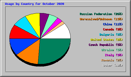 Usage by Country for October 2020