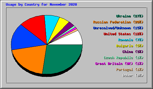 Usage by Country for November 2020