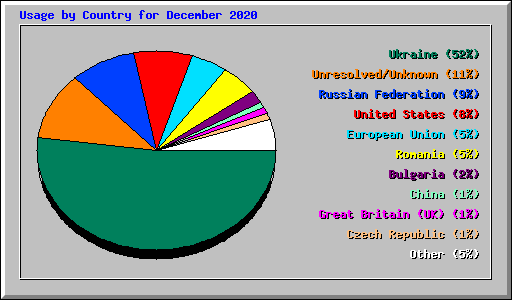 Usage by Country for December 2020