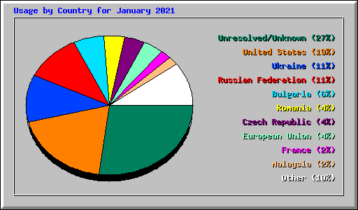 Usage by Country for January 2021