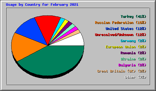 Usage by Country for February 2021