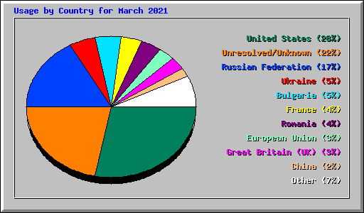 Usage by Country for March 2021