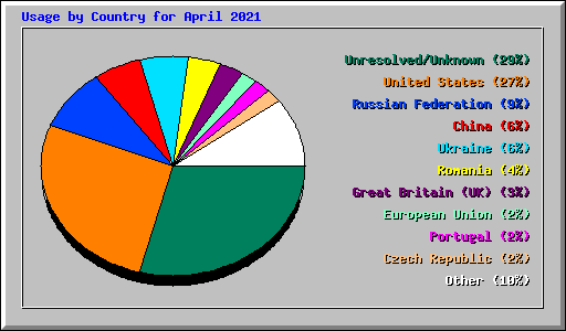 Usage by Country for April 2021