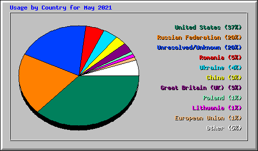 Usage by Country for May 2021