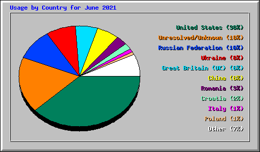 Usage by Country for June 2021