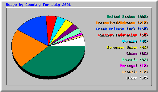 Usage by Country for July 2021