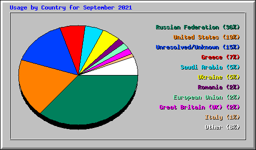 Usage by Country for September 2021