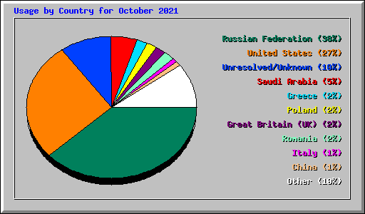 Usage by Country for October 2021