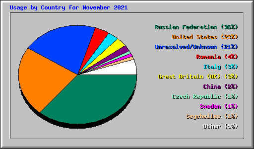 Usage by Country for November 2021