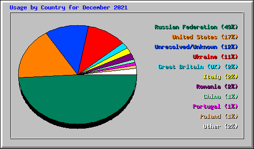 Usage by Country for December 2021