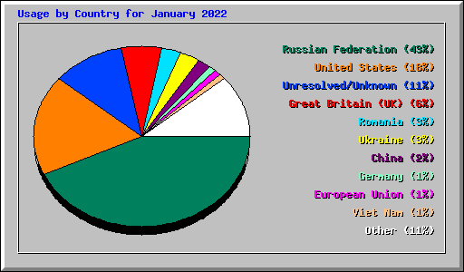 Usage by Country for January 2022