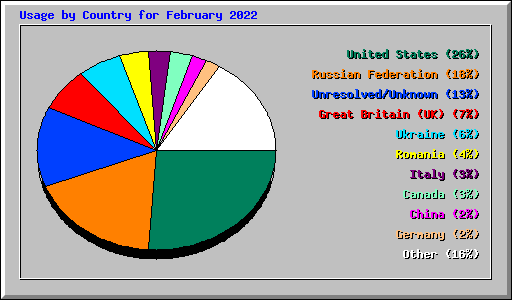 Usage by Country for February 2022