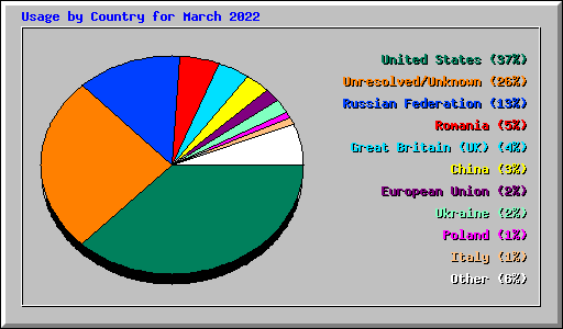 Usage by Country for March 2022