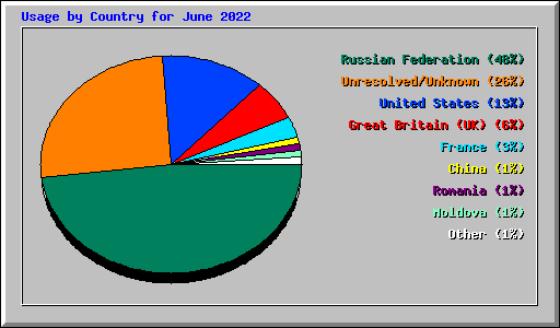 Usage by Country for June 2022