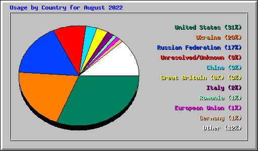 Usage by Country for August 2022