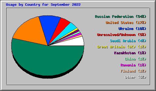 Usage by Country for September 2022