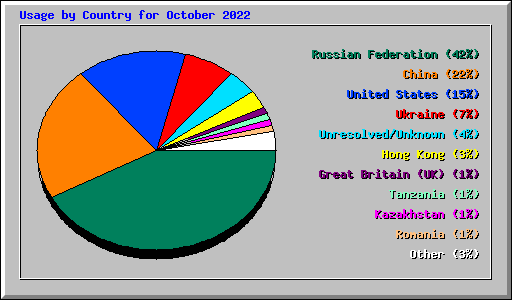 Usage by Country for October 2022