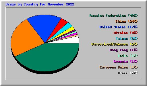 Usage by Country for November 2022