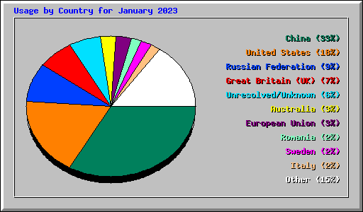Usage by Country for January 2023