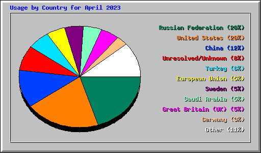 Usage by Country for April 2023