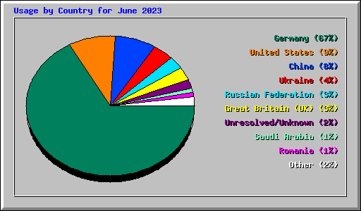 Usage by Country for June 2023