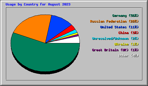 Usage by Country for August 2023