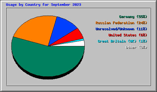 Usage by Country for September 2023