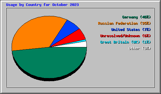 Usage by Country for October 2023