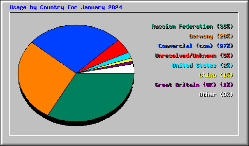 Usage by Country for January 2024