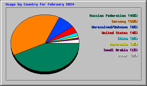 Usage by Country for February 2024
