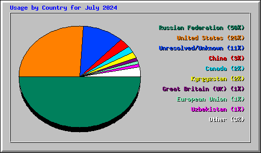 Usage by Country for July 2024