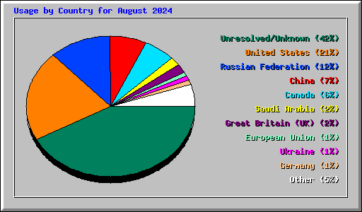 Usage by Country for August 2024