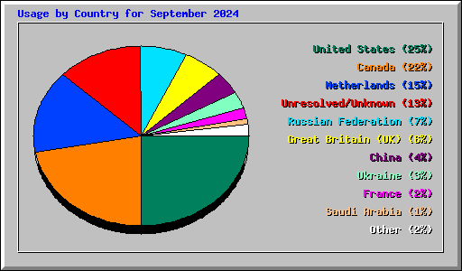 Usage by Country for September 2024
