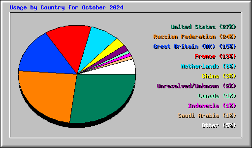 Usage by Country for October 2024