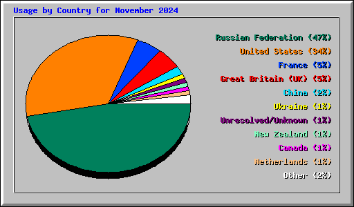 Usage by Country for November 2024
