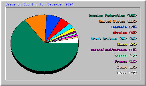 Usage by Country for December 2024