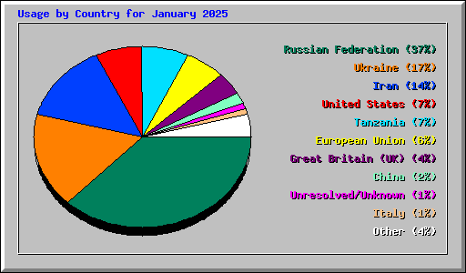 Usage by Country for January 2025