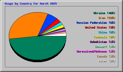 Usage by Country for March 2025