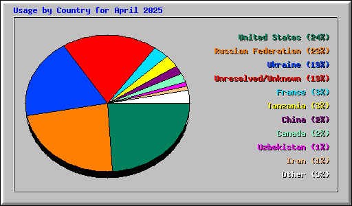 Usage by Country for April 2025