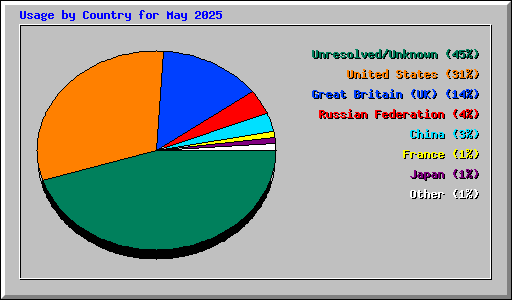 Usage by Country for May 2025