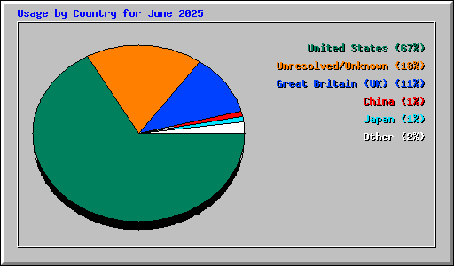 Usage by Country for June 2025