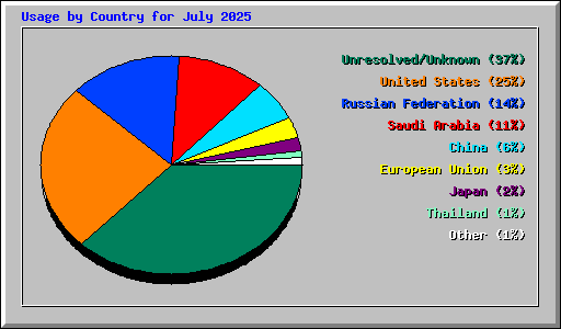 Usage by Country for July 2025