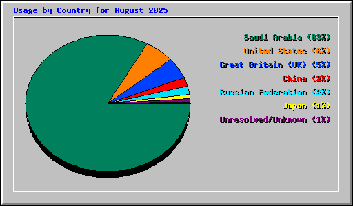 Usage by Country for August 2025