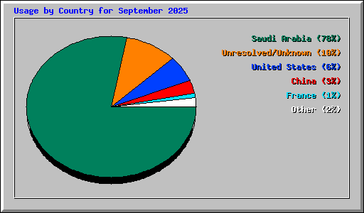 Usage by Country for September 2025