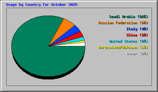 Usage by Country for October 2025