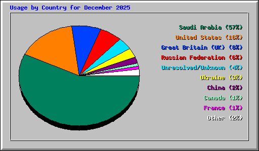 Usage by Country for December 2025