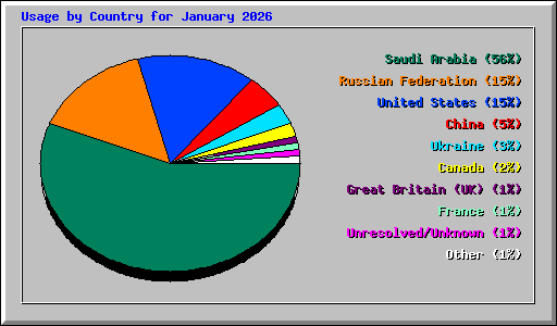 Usage by Country for January 2026