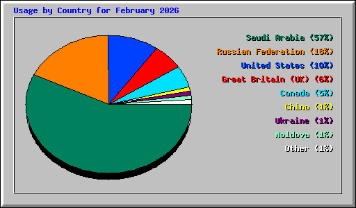 Usage by Country for February 2026